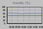Outside and inside humidity readings
