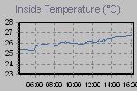 To show to the entire world what a Scrooge you are about heateang/Cooling cost