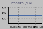 Evolution of pressure
