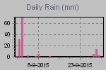 Rain fall by day.