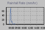 Rain strenght quantity measure