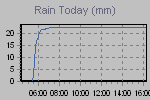 Amount of rain since the begening of meteorological day.