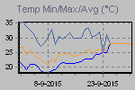 Maximum, minimum and average temperatire variations in the interval