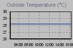 Temperature define by Wind Chill, Dew Point, Heat Index and apparent temperature